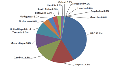 Figure 10: Distribution of forest cover among SADC member states as a percentage of the total forest cover in the region (394 million ha).